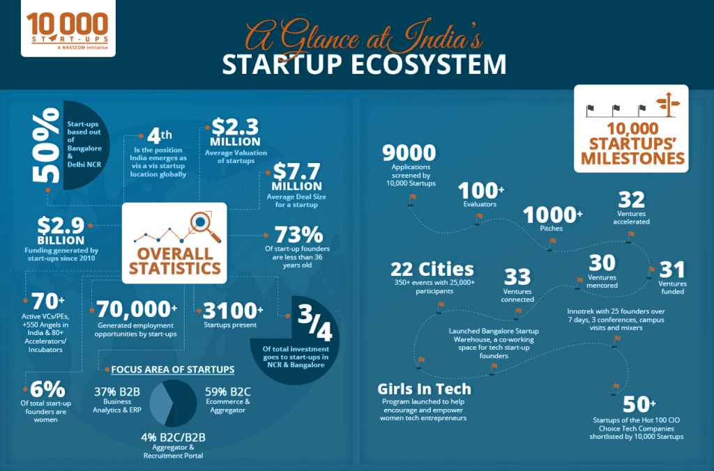 Startup Ecosystem - Top 10 Funding Options To Raise Startup Capital For Your Business