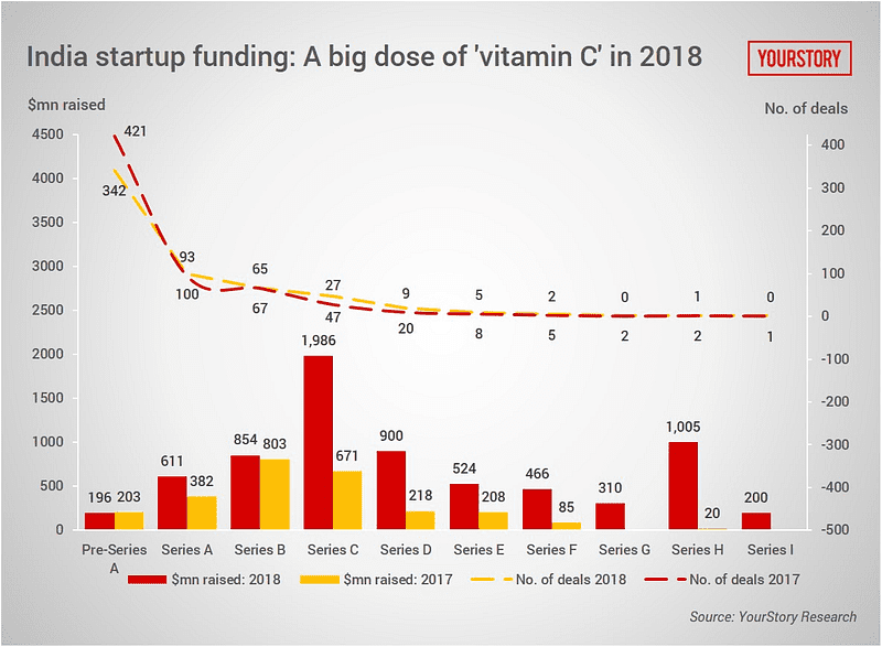India Startup Funding Graph - Top 10 Funding Options To Raise Startup Capital For Your Business
