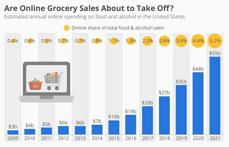 Online share of total food & alcohol sales info-graphic - Perpule launches StoreSe - Colitco