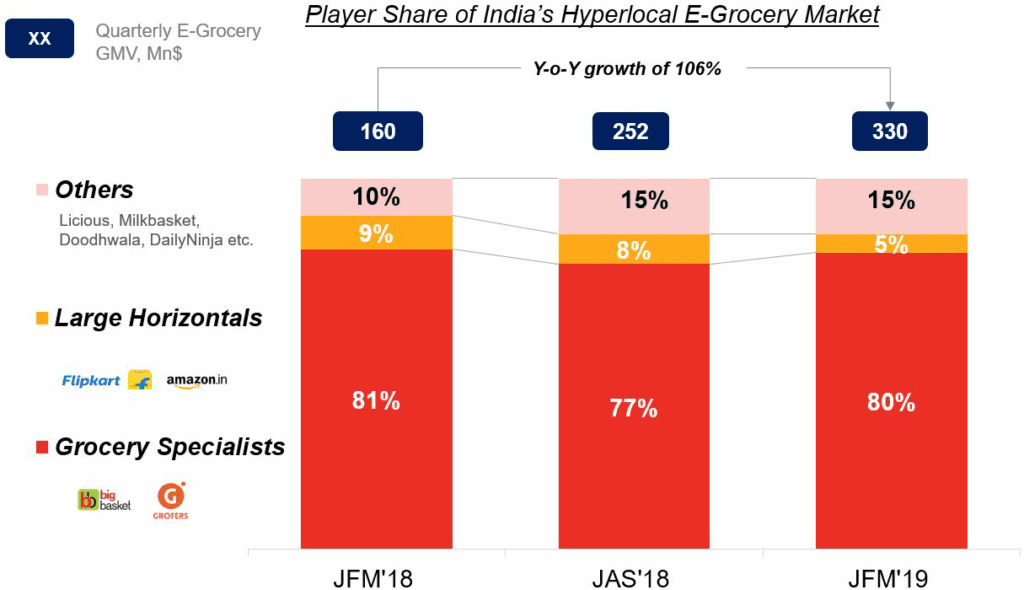 Player share of India's Hyperlocal E-Grocery Market - Perpule launches StoreSe - Colitco