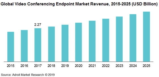 Global Video Conferencing Endpoint Market Revenue Graph - Journey of ‘LiveWire’ - Colitco