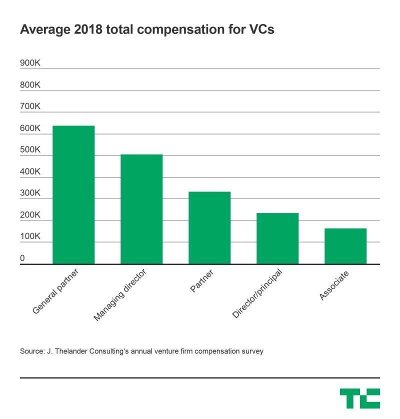 Average total compensation for VC's - Colitco