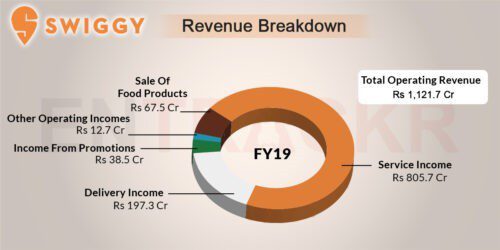 Swiggy Revenue Breakdown Pie Chart - Top 5 Startups Based on the Cloud Kitchen