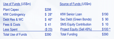 Proposed project source and application of funds