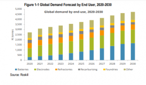 Global Demand Forecast by End User, 2020-2030 - Altech Chemicals