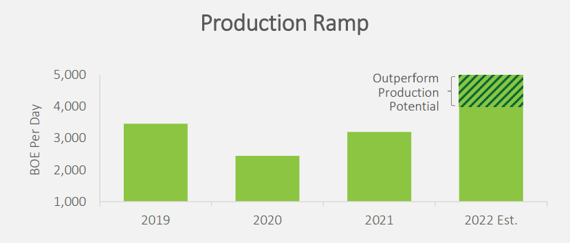 Calima Energy Production Ramp