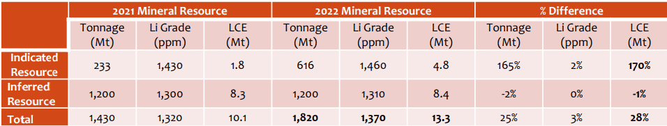 McDermitt Mineral Resource