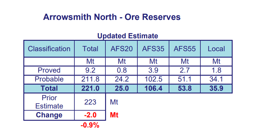 Arrowsmith North - Ore Reserves