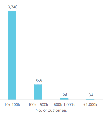 Data on United States Water Utilities
