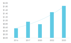 Florida Utility - PAC Winning Bid Over Time
