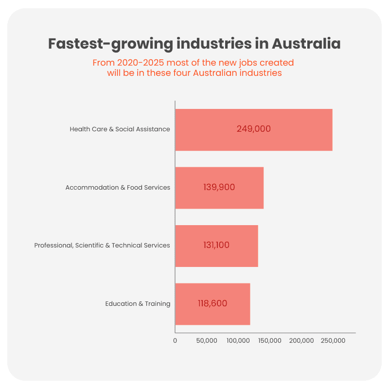 Fastest-growing Industries in Australia