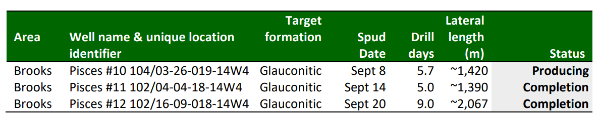Summary Of The 2nd Half of 2023 Drilling Campaign