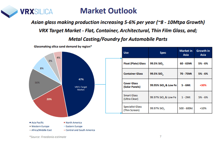 Silica Sand Market Outlook