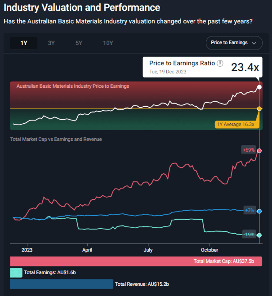 Australia’s Basic Material Industry Valuation