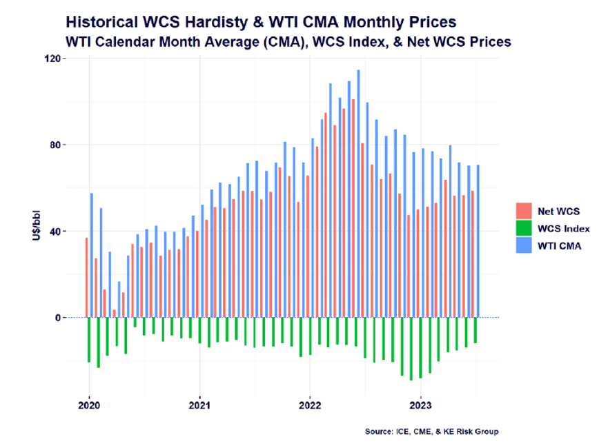  Historical WCS Hardisty, WTI CMA Monthly Prices