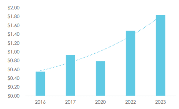 Florida Utility - PAC Winning Bid Over Time