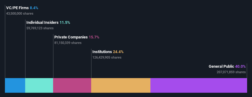 Champion Iron ASX Ownership Breakdown