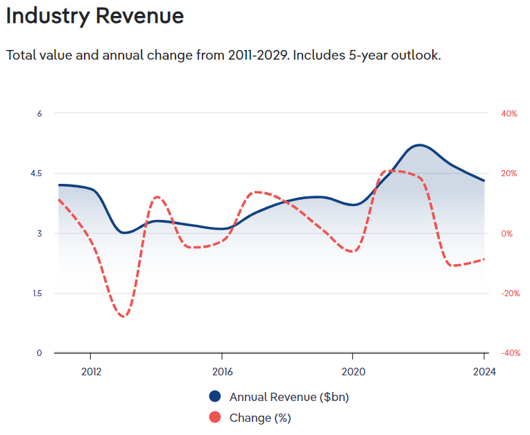 Industry Revenue of Scrap Metal in Australia