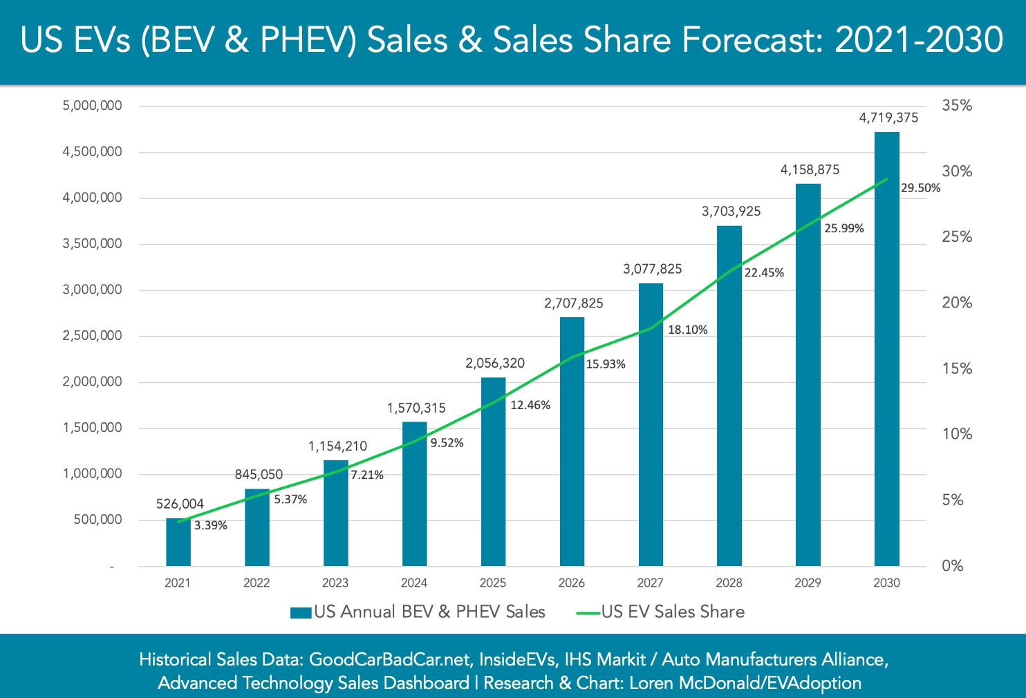 USA EVs (BEV & PHEV) Sales and Sales Share Forecast: 2021 - 2030