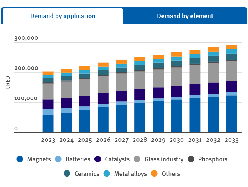 Demand Forecast Rare-Earth By Uses (Source: REIA, Argus Metals)