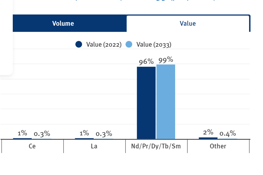 Demand Forecast Rare-Earth By Elements Value (Source: REIA, Argus Metals)