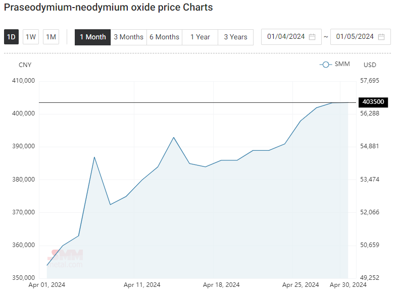 One Month Neodymium and Praseodymium Oxide Price Chart (Source: www.metal.com)