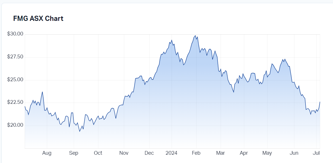 FMG's Share Price: FMG ASX Chart