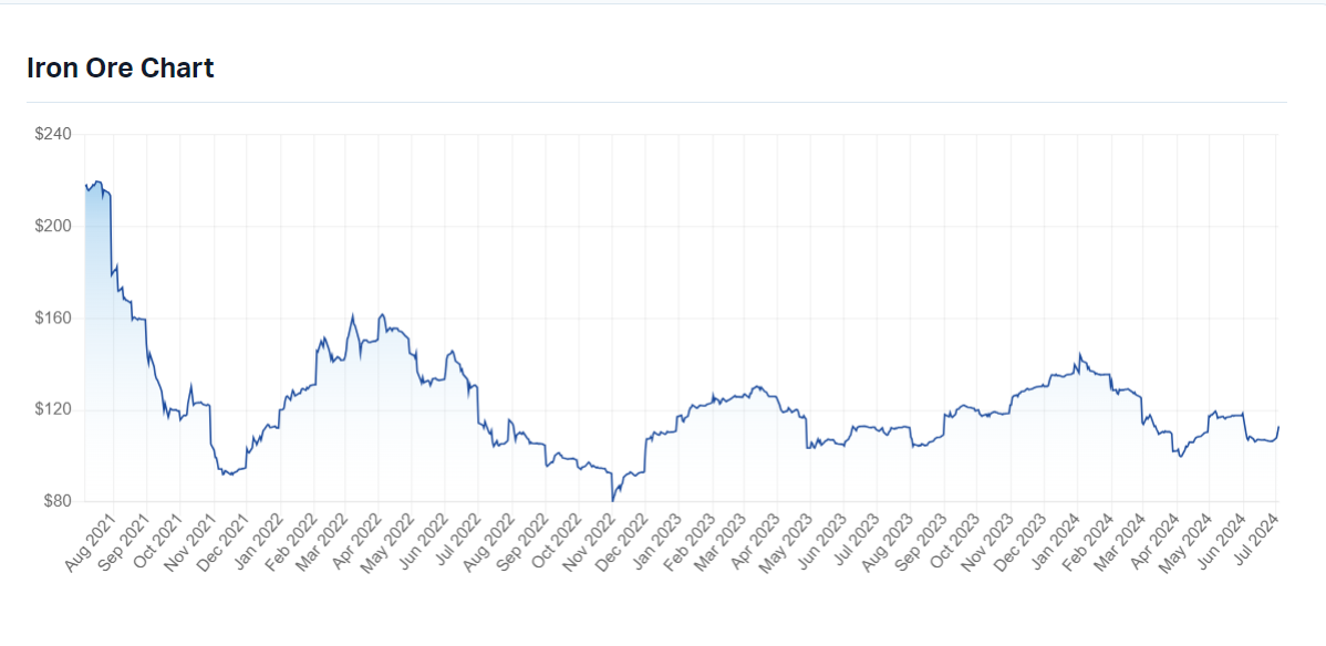 FMG's Share price: Iron Ore Chart