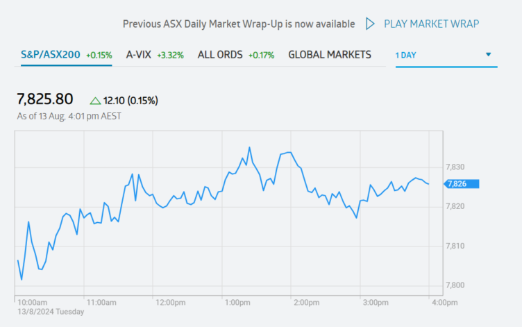 ASX 200 Uptrend: Top Growth Stocks with Notable Investments
