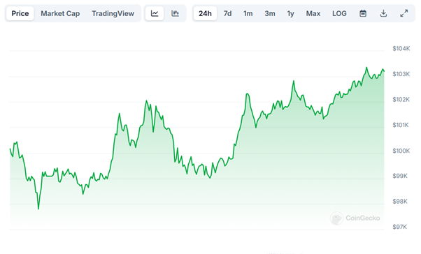 Bitcoin surge