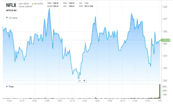 netflix-share-price-stock-performance-chart