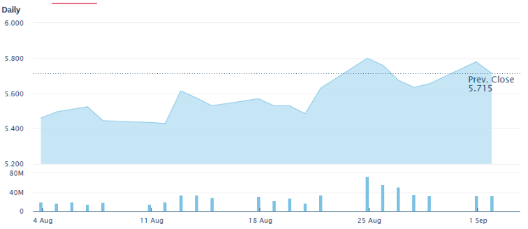 Hang Seng Tech Performance