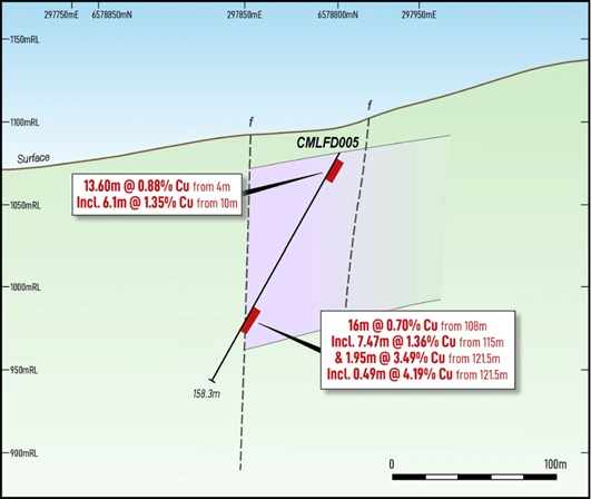La Florida Diamond Drilling Intercepts From Hole CMLFD005