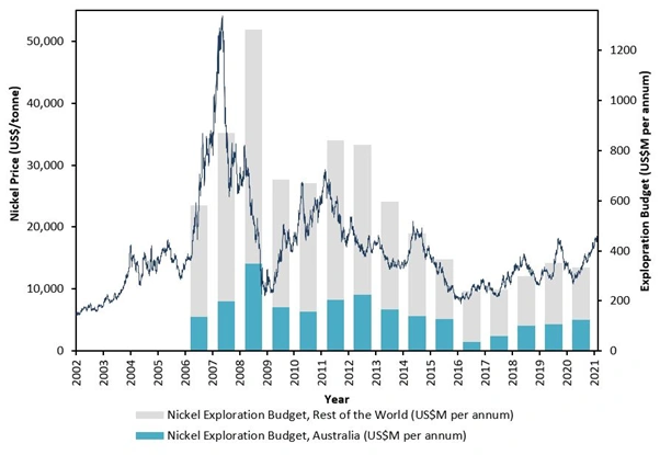 Nickel Price Trajectory Showing Indonesian Oversupply Impact