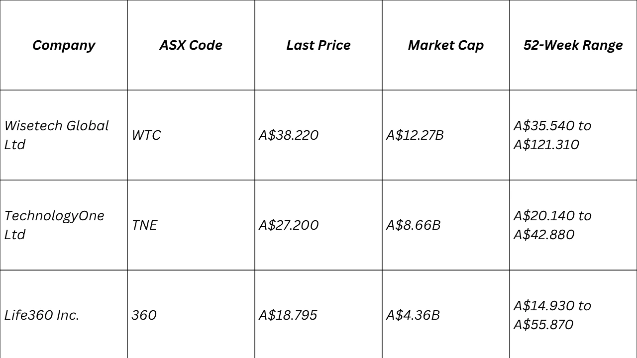 asx growth share prices at a glance chart