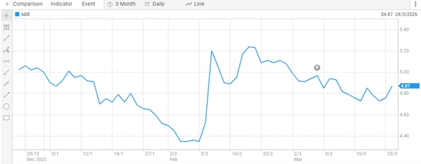 aussie broadband limited share price chart