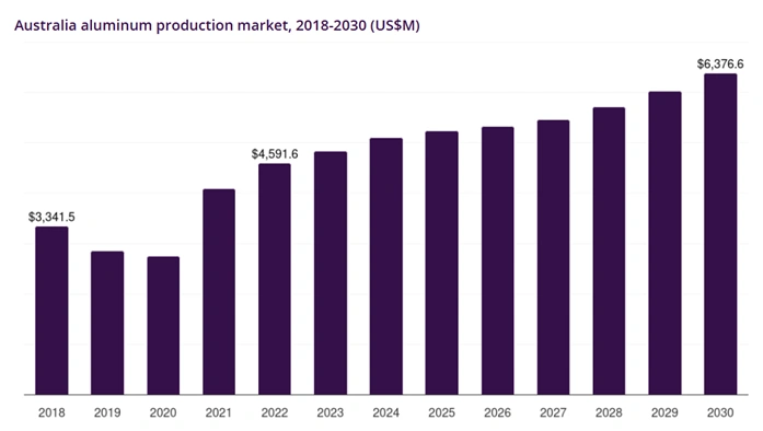 australia aluminium production market growth outlook from 2018 to 2030 chart