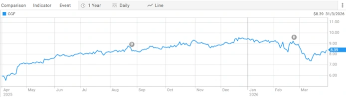 challenger limited share price performance over the past year chart