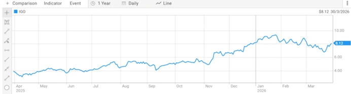 igo limited share price performance over the past year chart