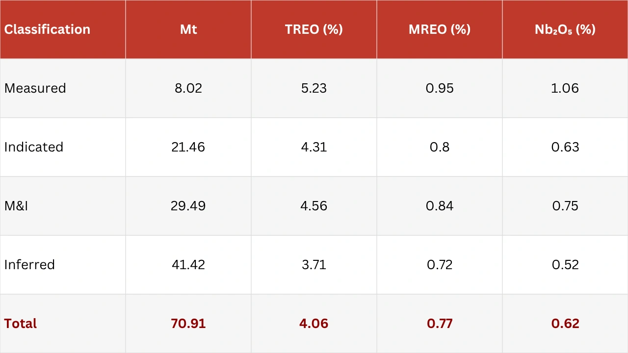 jorc 2012 mineral resource at 2 percent treo cut off