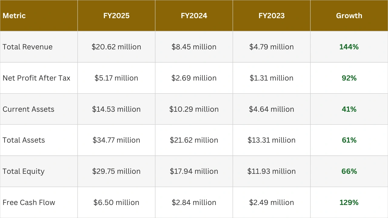 key financial performance fy2023 to fy2025
