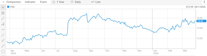 pexa group limited asx pxa share price performance chart