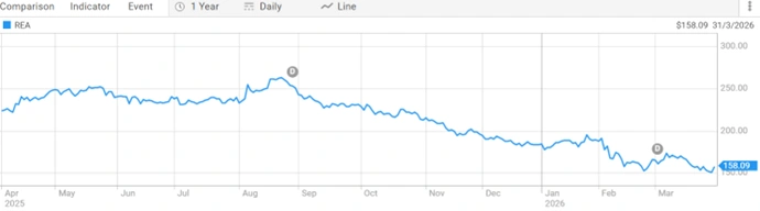 rea group share price performance over past year declining to multi year lows chart