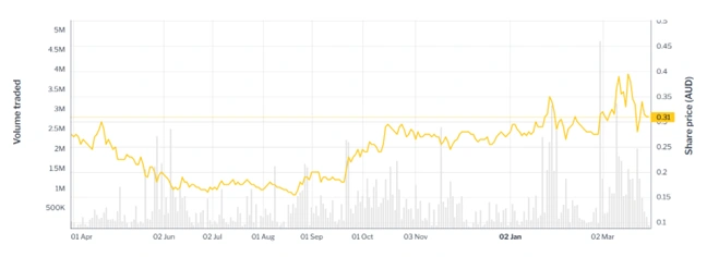 auric mining share price performance over the last 12 months chart