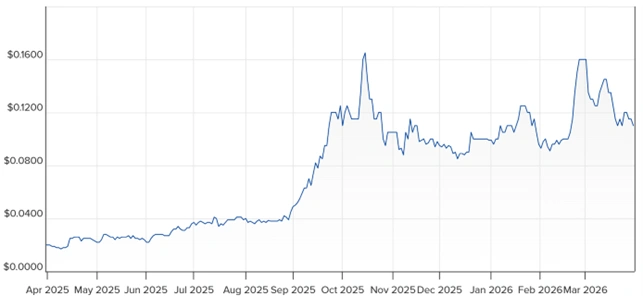 st george mining share price performance over the last 12 months chart