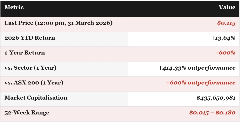 st george mining stock performance