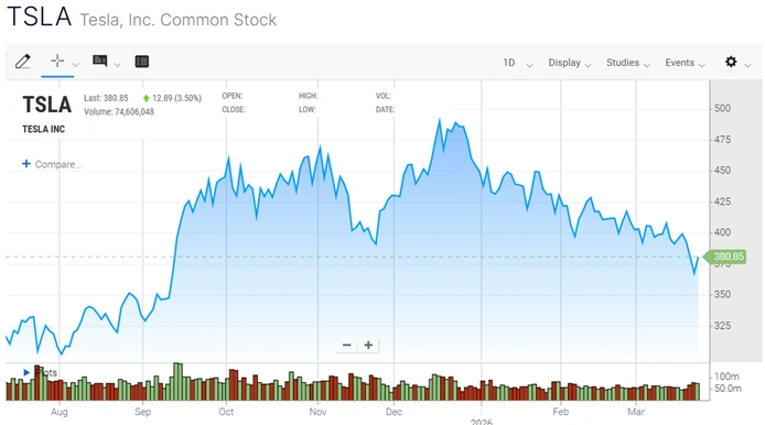 tesla inc nasdaq tsla share price performance over the past year chart