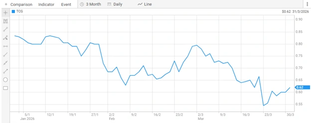 turaco gold share price chart