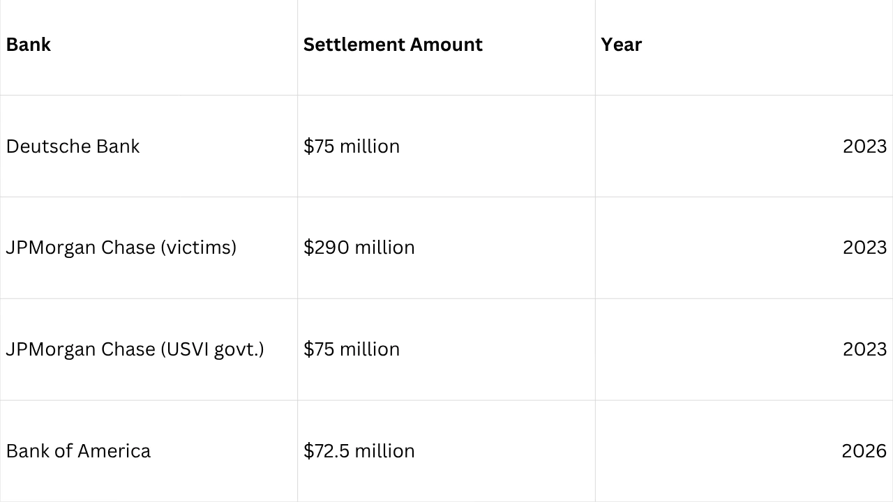 which banks have now paid and what it tells us