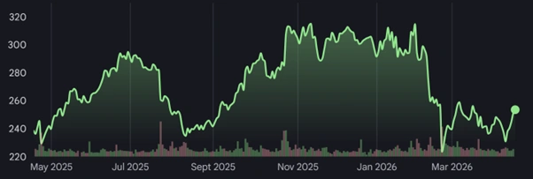 ibm share price performance one year
